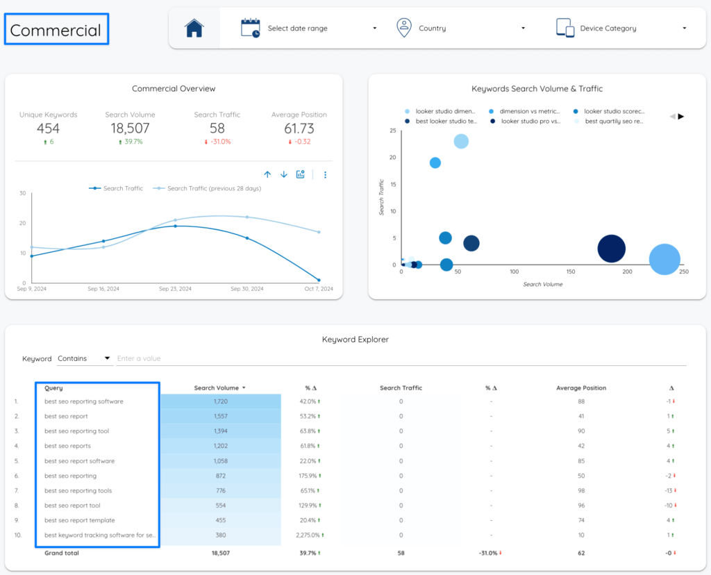 Commercial Search Intent - Data Bloo